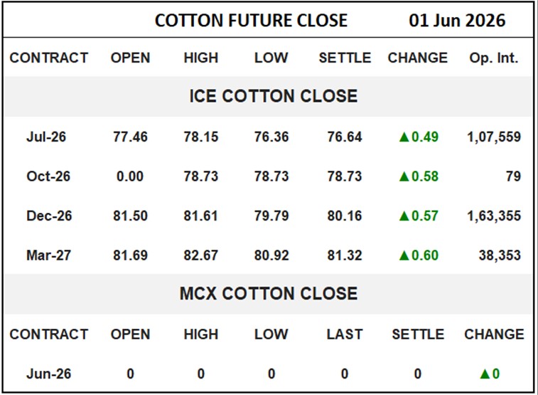 Cotton Future Close